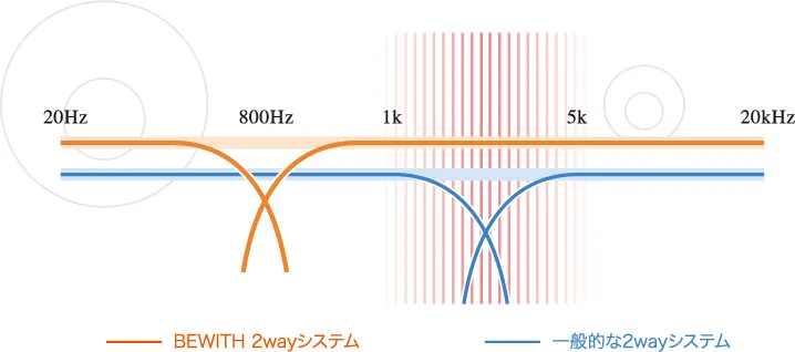 800Hz 分頻的自然音色